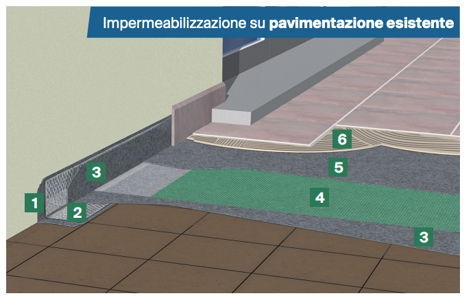 Impermeabilizzazione su pavimentazione esistente